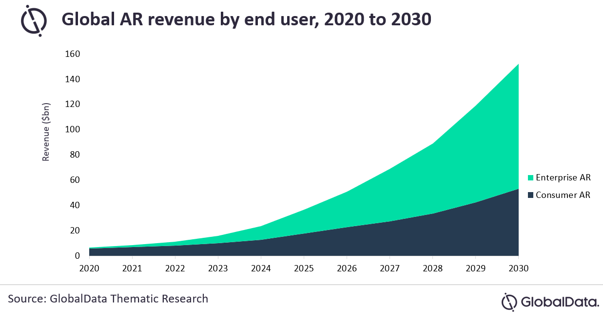 Global AR revenue by end user - 2020-2030