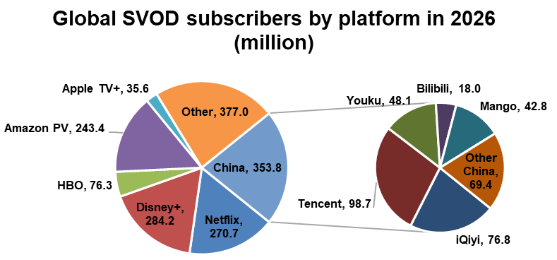 Global SVOD subscribers by platform in 2026 (millions) Global SVOD subscribers by platform in 2026 - Netflix, Disney+, HBO, Amazon PV, Apple TV+, Other, iQiyi, Tencent, Youku, Bilibili, Mango, Other China