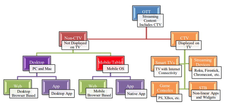MRC Guidance on OTT-CTV and SSAI Digital Video Measurement
