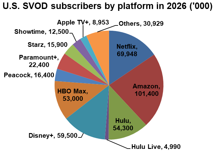 SVOD subscribers by platform - Netflix, Amazon, Hulu, Hulu Live, Disney+, HBO Max, Peacock, Paramount+, Starz, Showtime, Apple TV+, Others - U.S. - 2026 