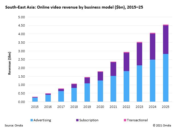 South East Asia Online video revenue by business model - 2015-2025