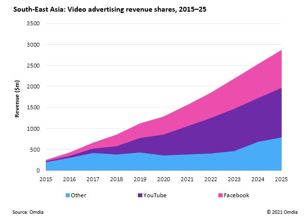 South East Asia Video advertising revenue shares - 2015-2025