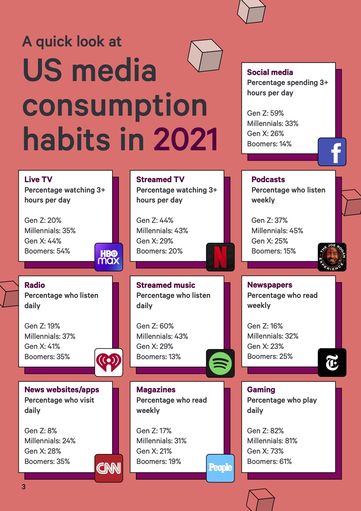 Attest US Media Consumption Report – 2021