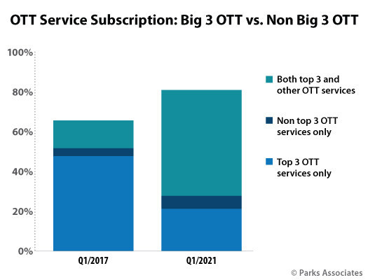 US OTT Subscription Big 3 OTT versus non-Big 3 OTT