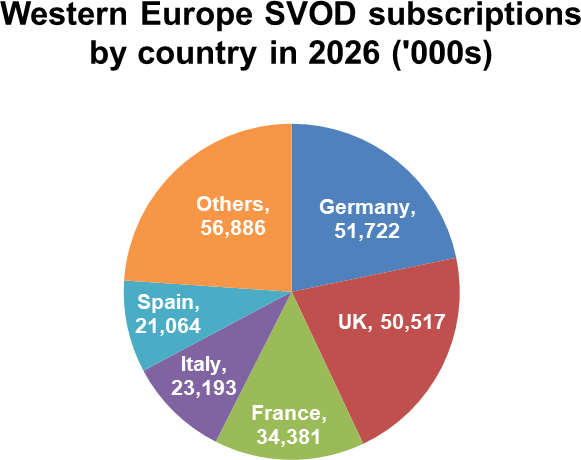Western Europe SVOD subscriptions by country in 2026 - Germany, UK, France, Italy, Spain, Others