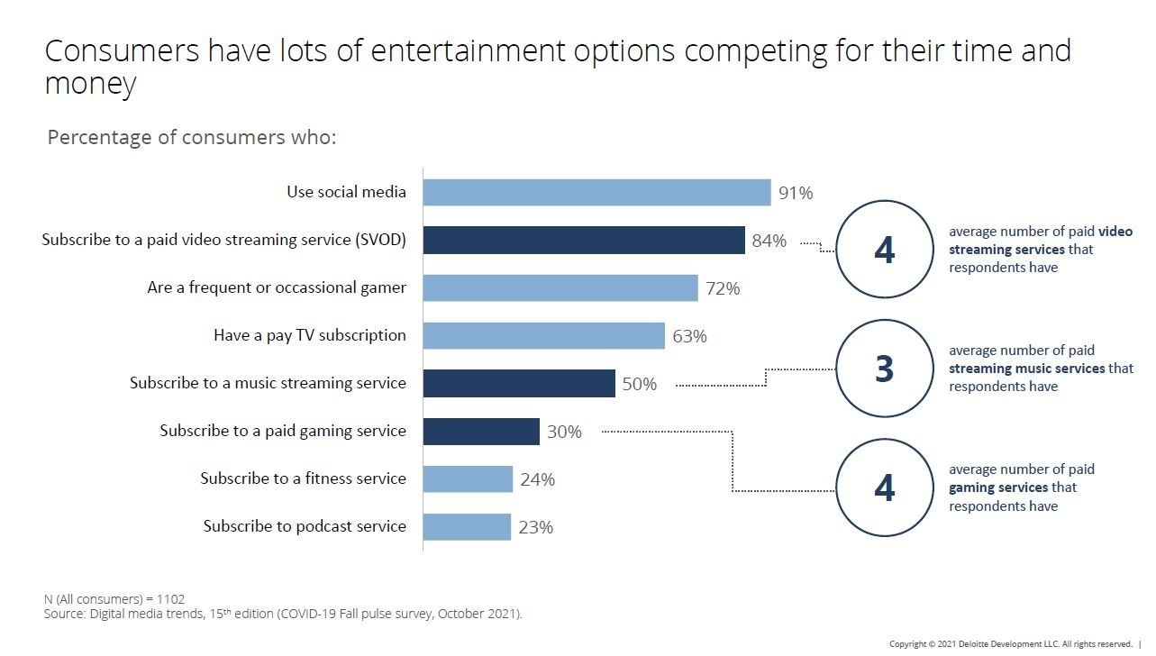 According to Deloitte's Digital Media Trends Fall Pulse Survey consumers have lots of entertainment options competing for their time and money.