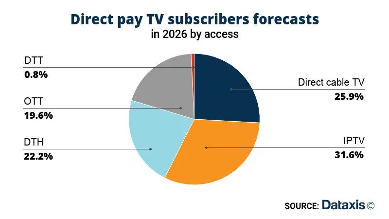 Dataxis: Direct Pay TV subscribers forecast - IPTV, Direct Cable TV, DTH (satellite), OTT, DTT - Europe - 2026