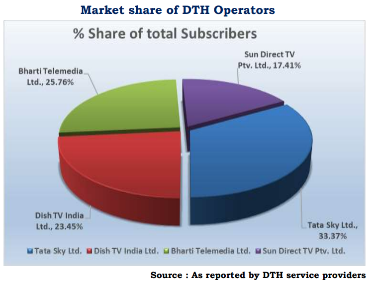 India - Market Share of DTH Operators Tata Sky, Bharti Telemedia, Dish Tv India,Sun Direct TV - End-June 2021