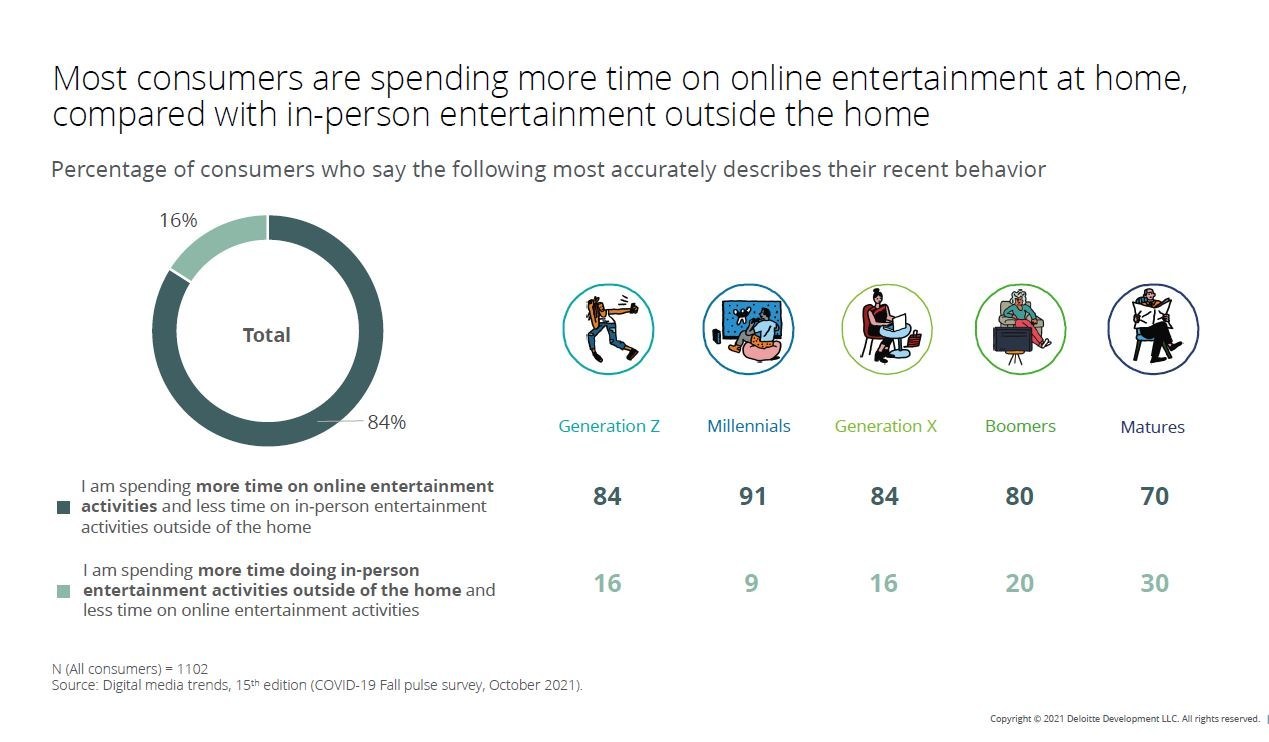 Deloitte Digital Media Trends Fall Pulse Survey reveals 84% of consumers are spending more time on online entertainment at home, compared with in-person entertainment outside the home.