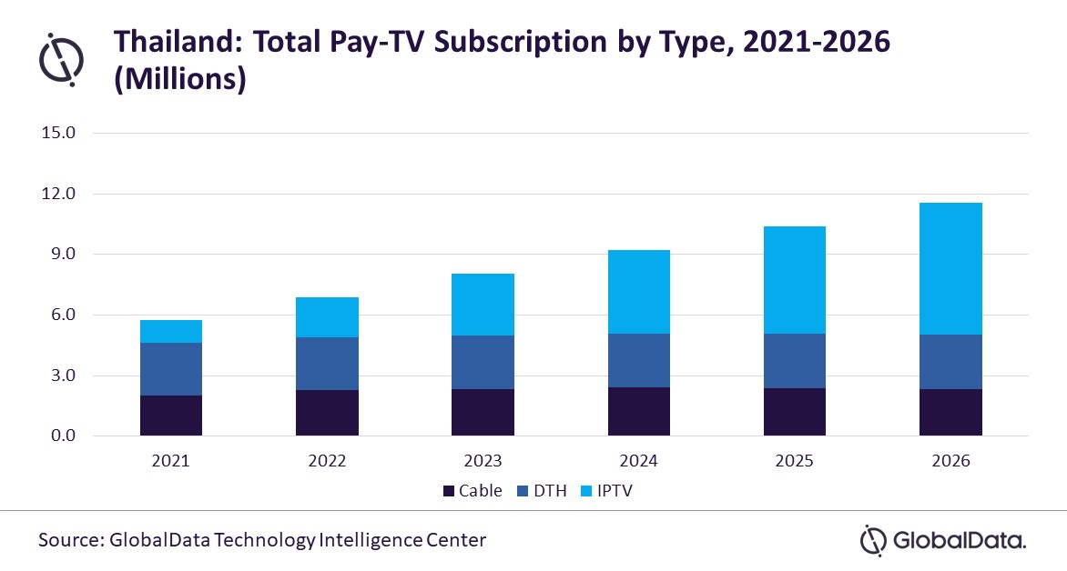 Pay TV subscriptions by type - Cable TV, DTH, IPTV - Thailand - 2021-2026