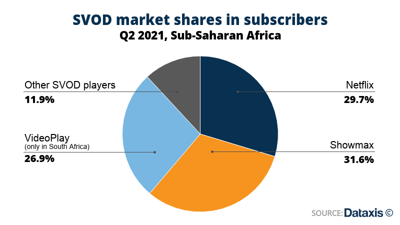 Dataxis: Sub-Saharan Africa - SVOD market share by subscribers - Showmax, Netflix, VideoPlay, Other SVOD players - 2Q 2021