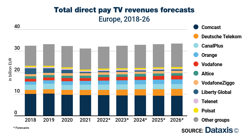 Dataxis: Total direct Pay TV revenues forecast - Europe - Comcast (Sky), Deutsche Telekom, Canal Plus, Orange, Vodafone, Altice, VodafoneZiggo, Liberty Global, Telenet, Polsat, Other Groups - 2018-2026