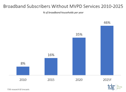 U.S. Broadband Subscribers Without MVPD Services - 2010-2025