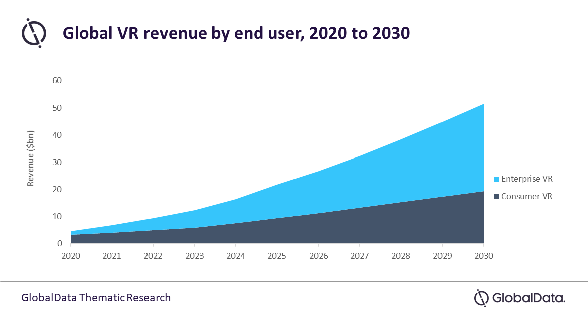 Global VR revenue by end user - Enterprise VR, Consumer VR - 2020-2030