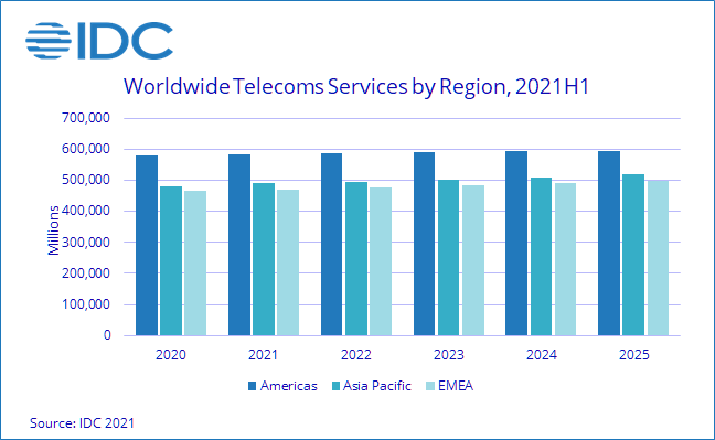 IDC The Swift Economic Recovery in the First Half of 2021 Lifts IDC's Forecast for the Worldwide Connectivity Services Market