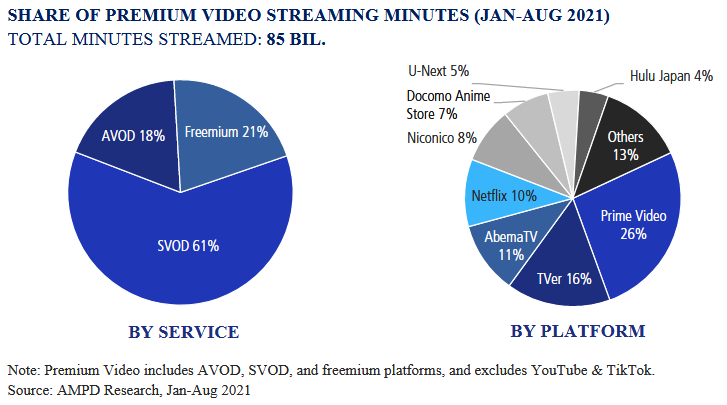 Share Of Premium Video Streaming Minutes (Jan-Aug 2021) - Japan - By Service: SVOD 61%, AVOD 18%, Freemium 21%. By Platform: Prime Video 26%, TVer 16%, AbemaTV 11%, Netflix 10%, Niconico 8%, Docomo Anime Store 7%, U-Next 5%, Hulu Japan 4%, Others 13%