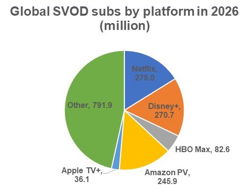 Global SVOD subscribers by platform in 2026 - Netflix, Disney+, Amazon Prime Video, HBO Max, Apple TV+, Others