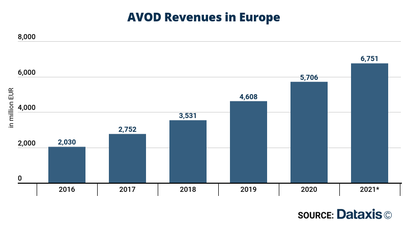 AVOD revenues in Europe - 2016-2021