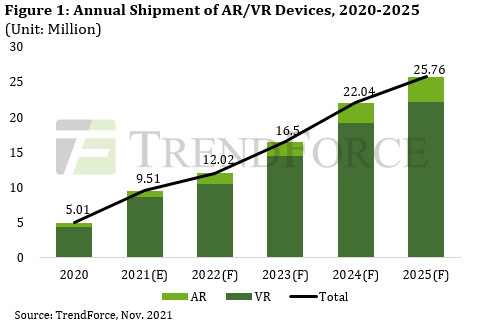 Annual Shipment of AR-VR Devices 2020-2025