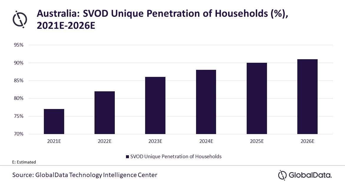 Australia SVOD Unique Penetration of Households - 2021-2026