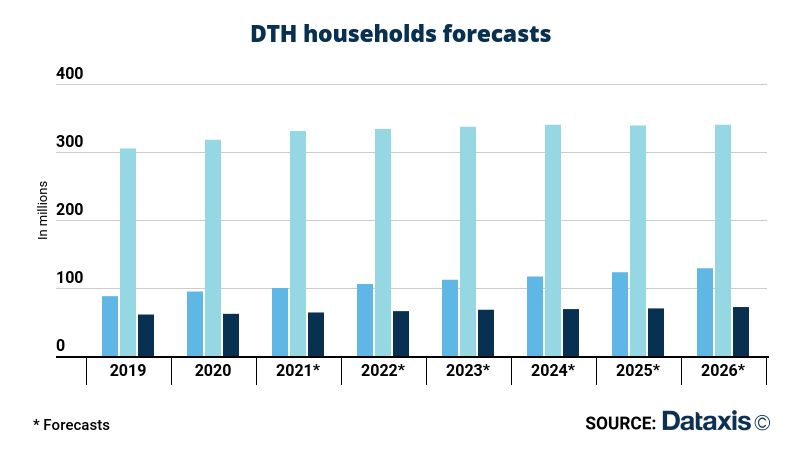 DTH households forecast - 2019-2026