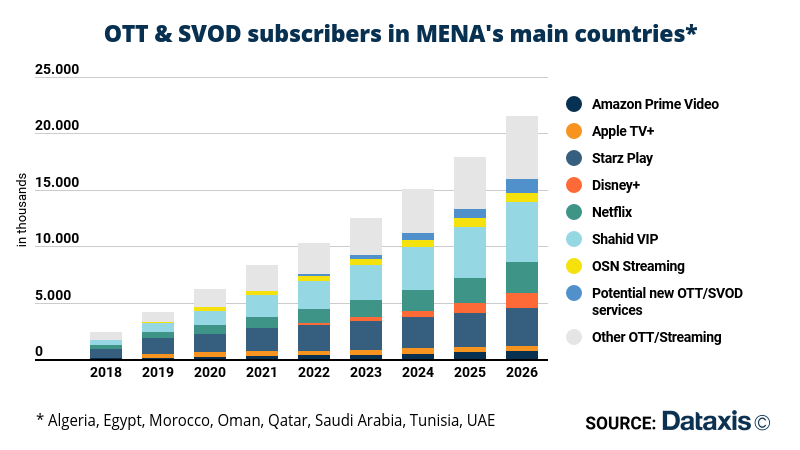 OTT and SVOD subscribers in MENA's main countries - Amazon Prime Video, Apple TV+, Starz Play, Disney+, Netflix, Shahid VIP, OSN Streaming, Potential new OTT/SVOD services, Other OTT/Streaming - 2018-2026