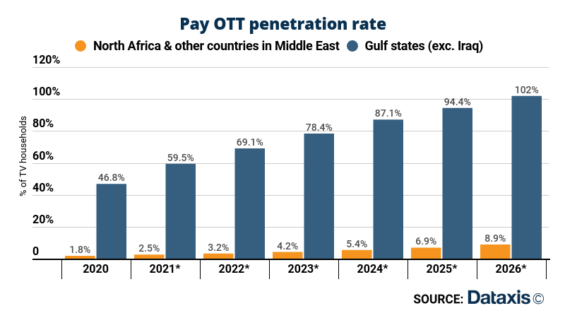 Pay OTT penetration rate - North Africa and other Middle East countries, Gulf states (excl. Iraq) - 2020-2026