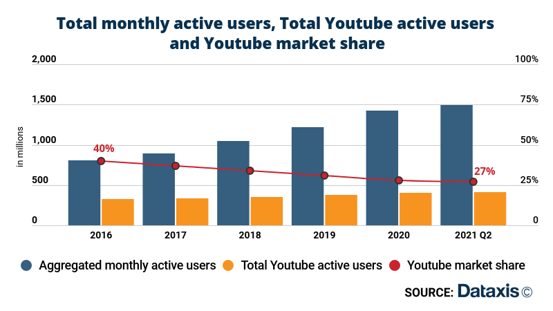 Total monthly active users and YouTube monthly active users, YouTube market share - Europe - 2016-2021