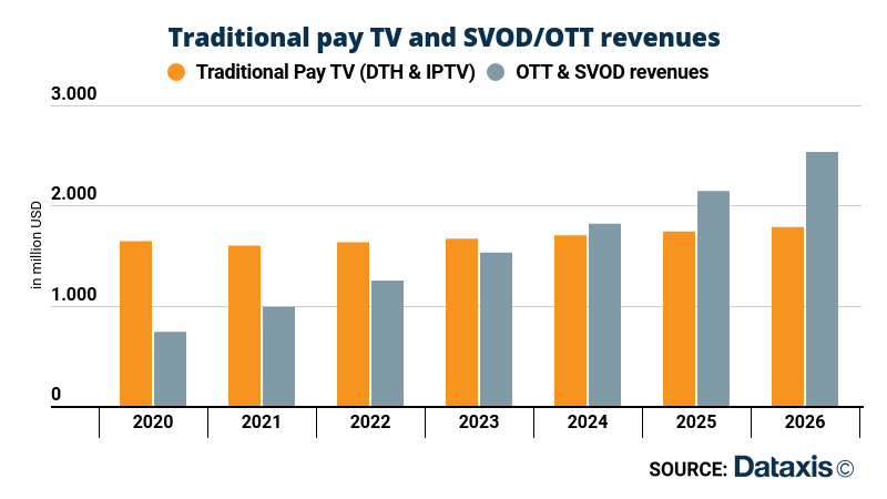 Traditional pay TV and SVOD-OTT revenues - Traditional Pay TV (DTH and IPTV), OTT and SVOD revenues - 2020-2026