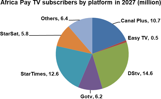 Africa Pay TV subscribers by platform - Canal Plus, Easy TV, DStv, Gotv, StarTimes, StarSat, Others - 2027