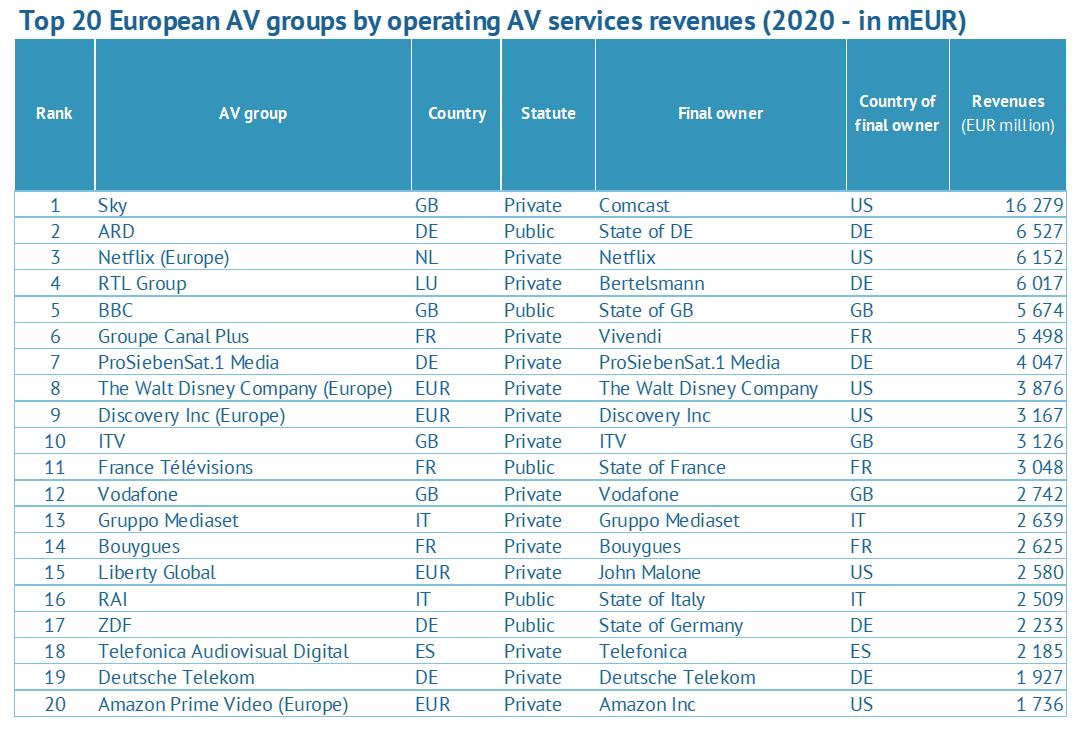 European AV groups by operating AV services revenues - 2020