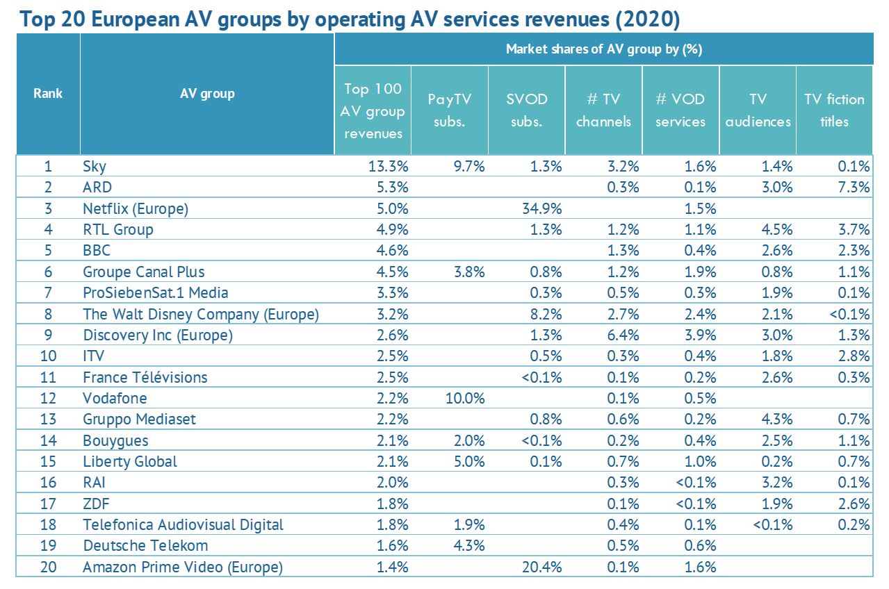European AV groups by operating AV services revenues - market shares - 2020