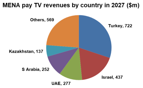 MENA pay TV revenues by country - Turkey, Israel, UAE, Saudi Arabia, Kazakhstan, Others - 2027 ($m)