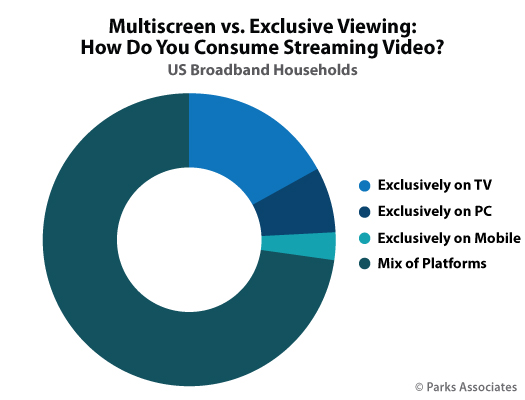 Multiscreen Exclusive Viewing Platform Mix - TV, PC, Mobile, Mix