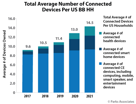 Total Average Number of Connected Devices - US broadband Households - 2017-2021