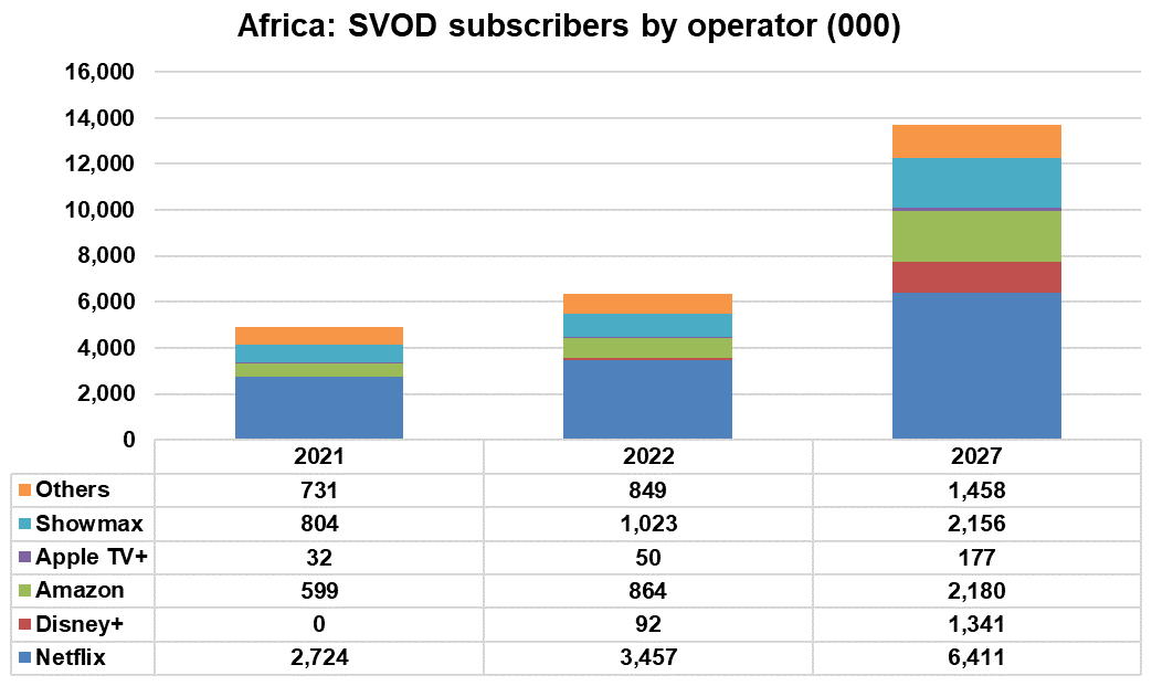Africa: SVOD subscribers by operator - Netflix, Disney+, Amazon, Apple TV+, Showmax, Others