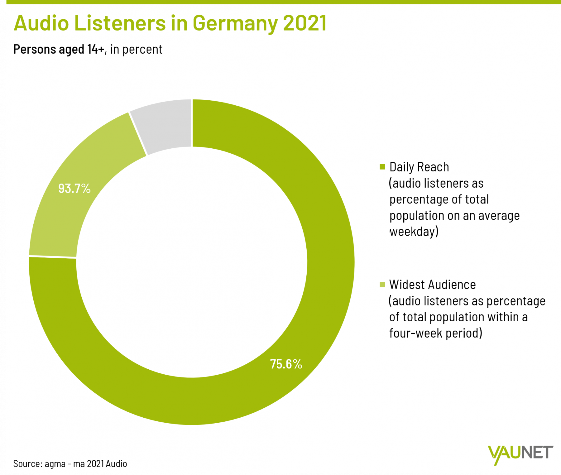 Audio Listeners in Germany 2021