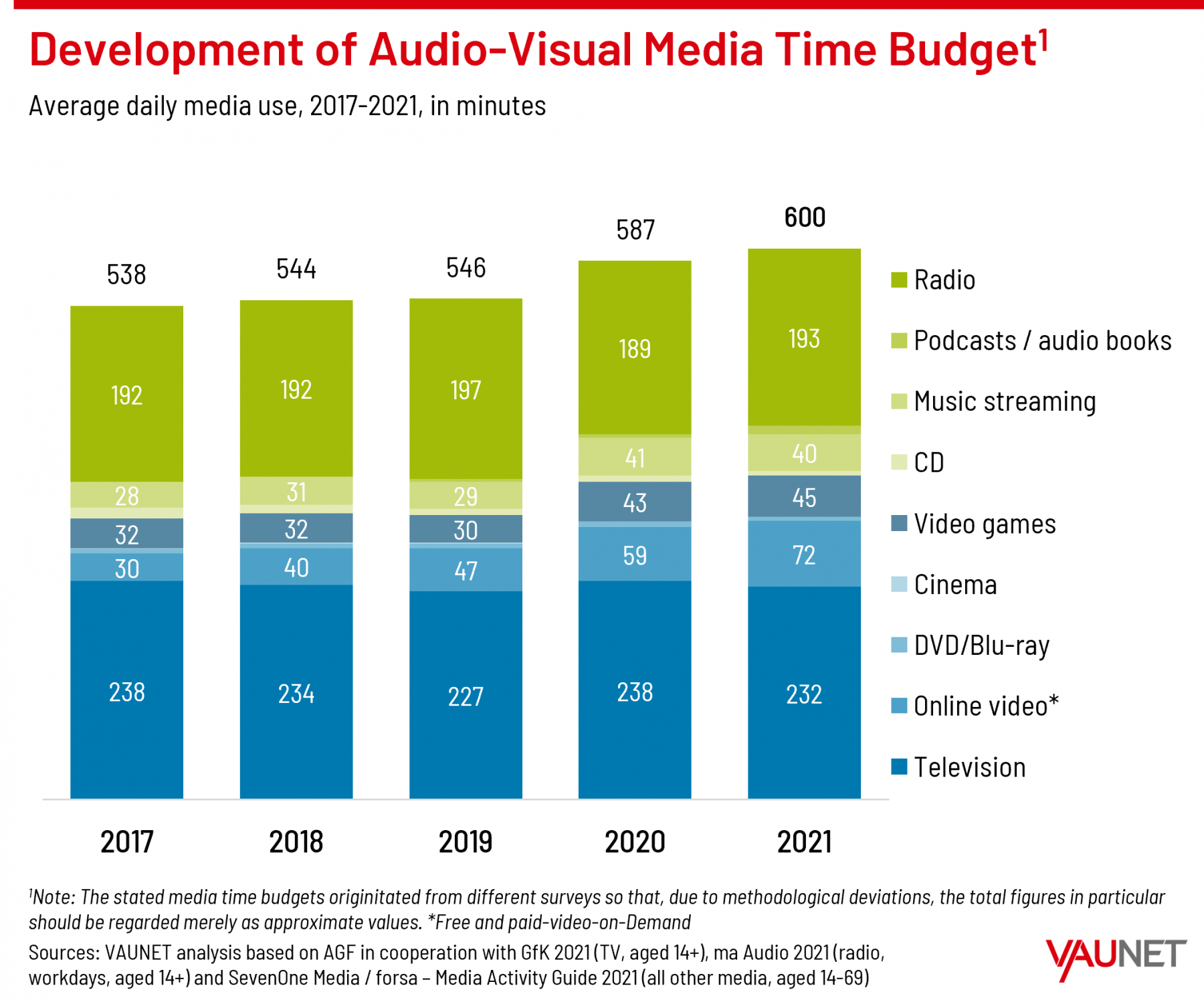 Development of Audio-Visual Media Time Budget - 2017-2021