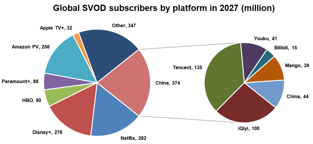 Global SVOD subscribers by platform in 2027 - Netflix, Disney+, HBO, Paramount+, Amazon PV, Apple TV+, China (iQiyi, Tencent, Youku, Bilibili, Mango, Other China), Other