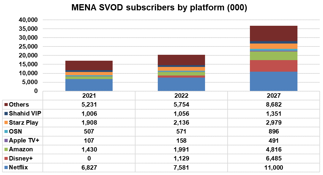 MENA SVOD subscribers by platform - Netflix, Disney+, Amazon, Apple TV+, OSN, Starz Play, Shahid VIP, Others - 2021, 2022, 2027