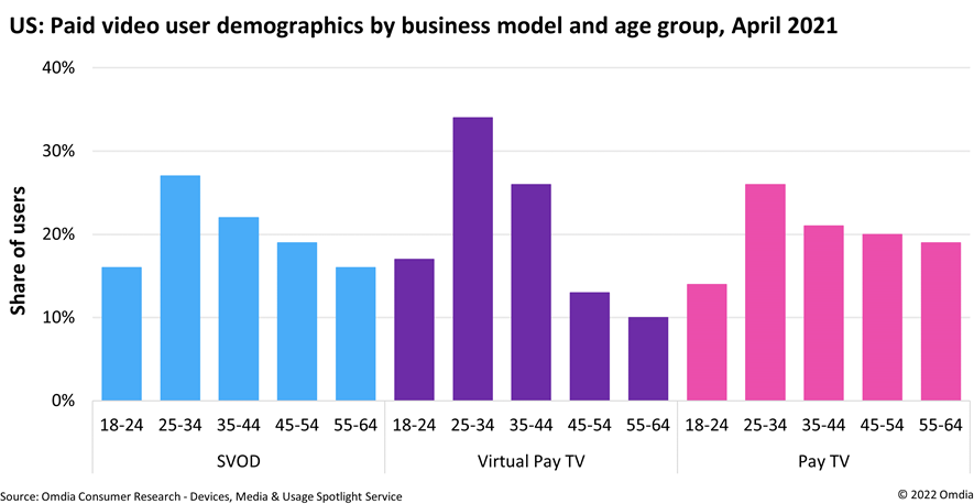 Paid video user demographics by business model and age group - SVOD, Virtual Pay TV, Pay TV - April 2021 - U.S.