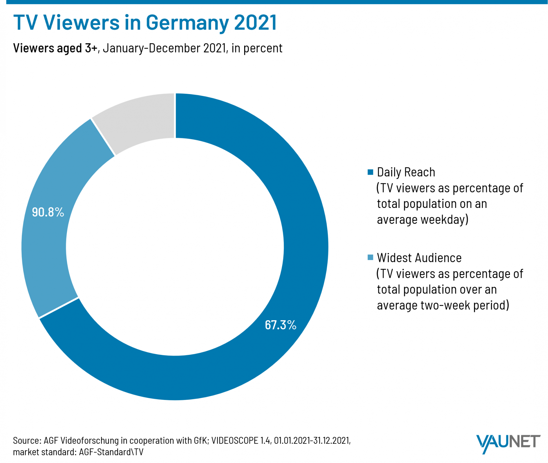 TV Viewers in Germany 2021
