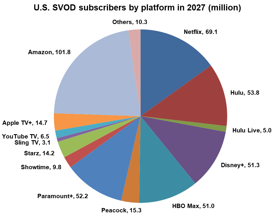 US SVOD subscribers by platform in 2027 - Netflix, Hulu, Hulu Live, Disney+, HBO Max, Peacock, Paramount+, Showtime, Starz, Sling TV, YouTube TV, Apple TV+, Amazon, Others