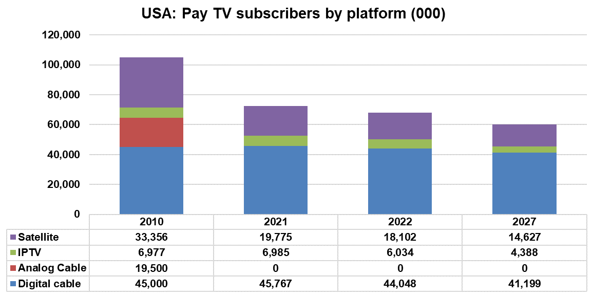 U.S. Pay TV subscribers by platform - Digital cable, Analog Cable, IPTV, Satellite (DTH) - 2010, 2021, 2022, 2027