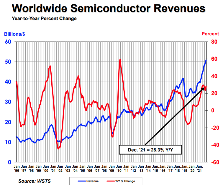 Worldwide Semiconductor Revenues to end-2021