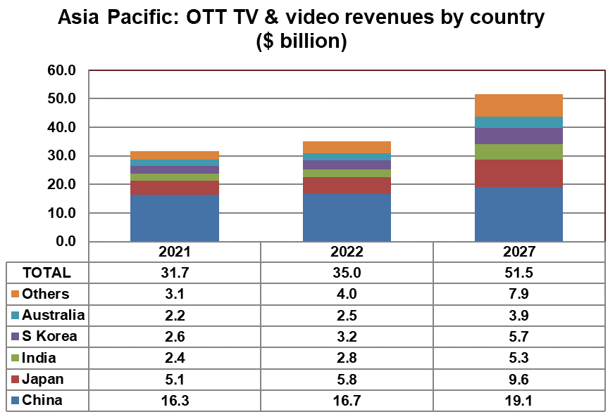 Asia Pacific: OTT TV and video revenues by country - China, Japan, India, South Korea, Australia, Others - 2021, 2022, 2027