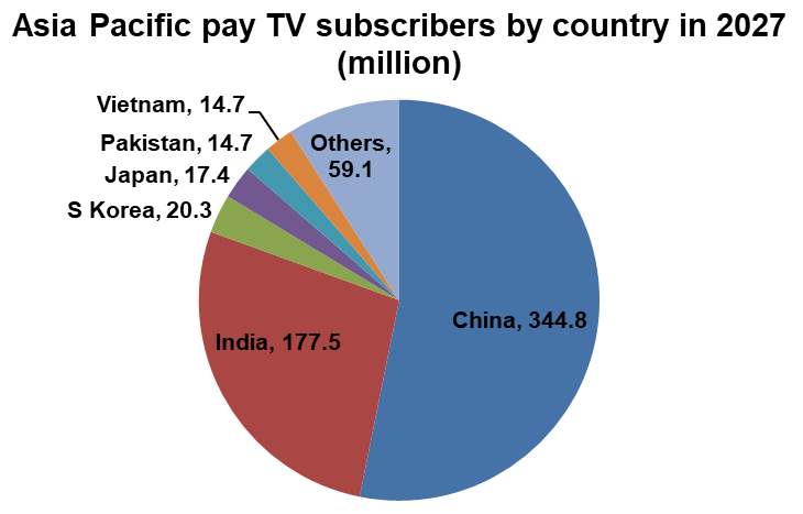 Asia Pacific pay TV subscribers by country - China, India, South Korea, Japan, Pakistan, Vietnam, Others - 2027