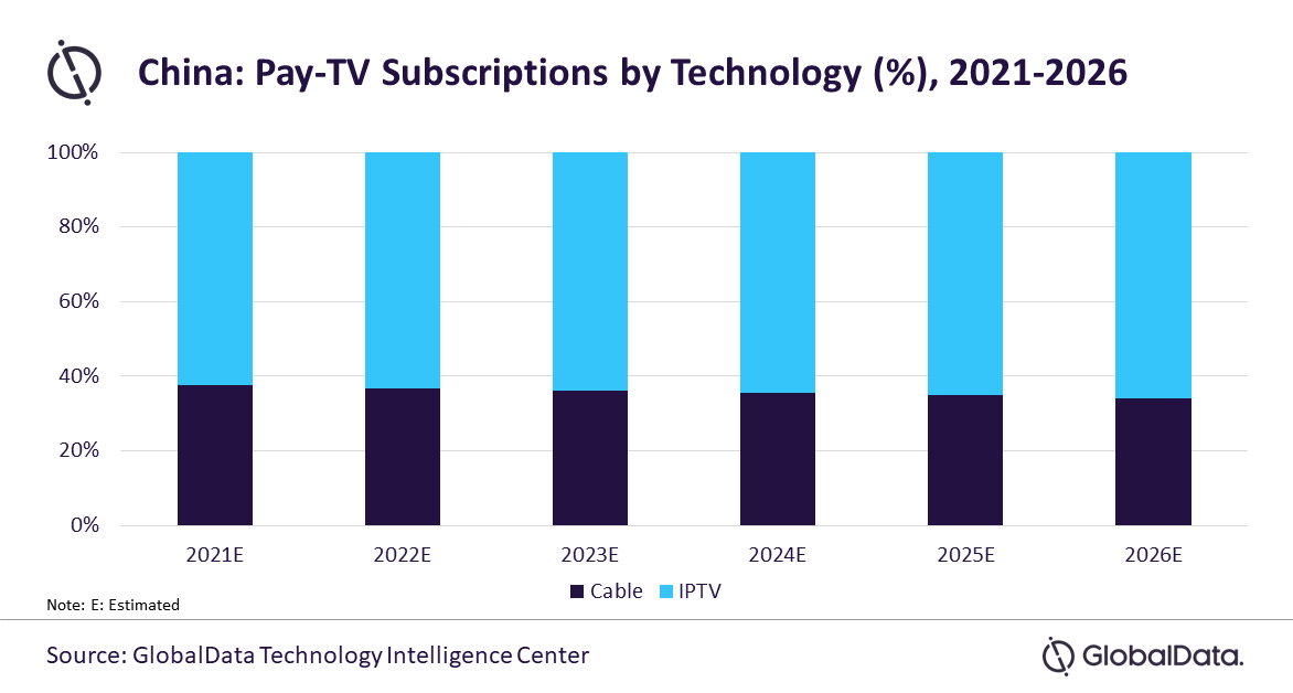 China Pay TV Subscriptions By Technology - Cable TV, IPTV - 2021-2026