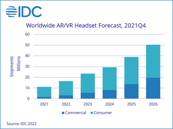 IDC Worldwide AR/VR Headset Forecast - 2021 Q4