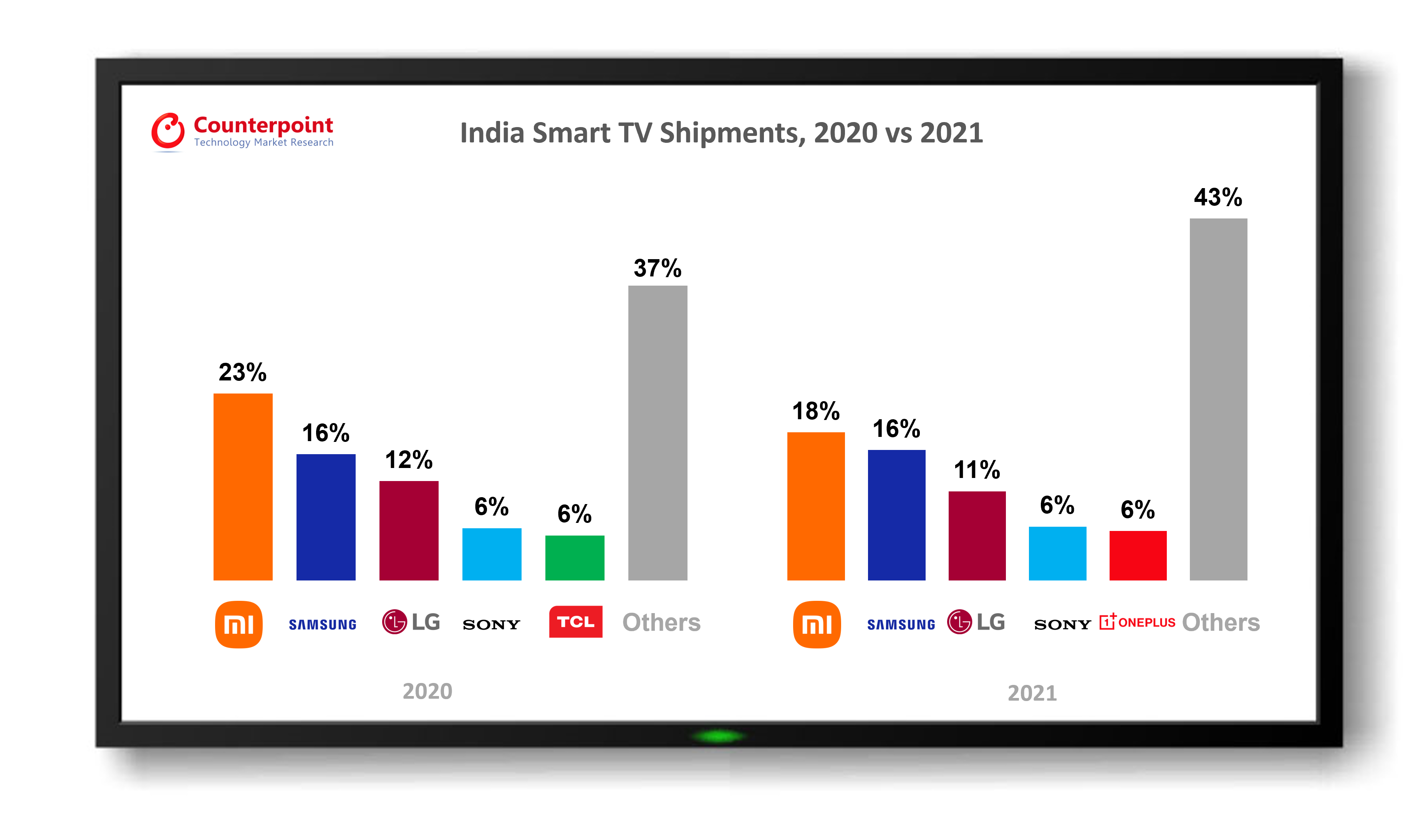 Counterpoint Research: India Smart TV Market Share of Top 5 Brands - 2020 vs 2021
